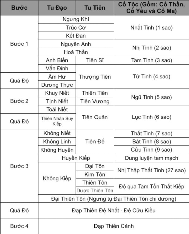 Hệ thống tu luyện riêng biệt trong Tiên Nghịch